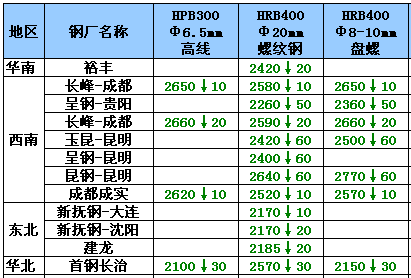 今日钢坯价格行情解析