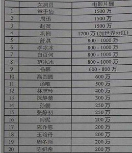 最新明星片酬排行榜单揭晓