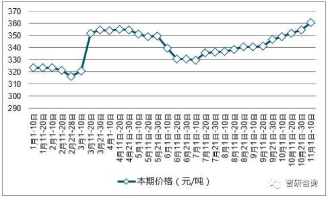 2017年白术价格走势分析，最新市场动态