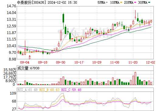 中泰股份最新消息全面解读与分析