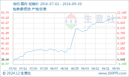 生意社当归价格动态分析与走势预测