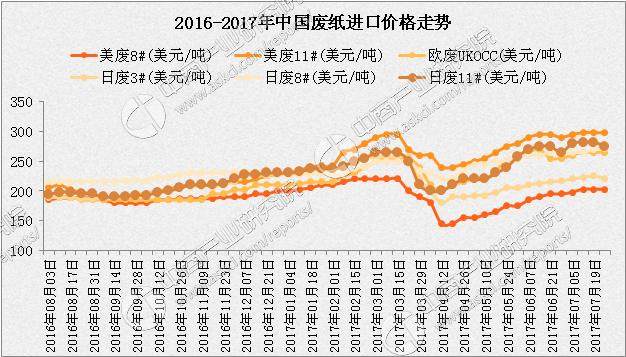 废纸市场走势分析，聚焦最新动态，展望2017年发展趋势