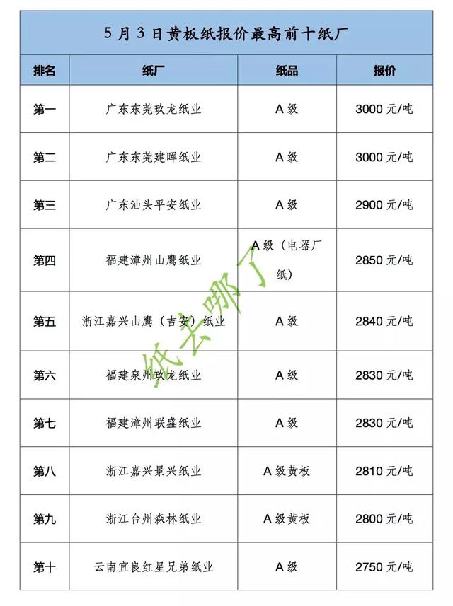 废黄板纸最新价格动态与市场分析报告