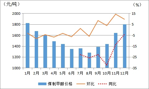 2023年甲醇市场价格动态